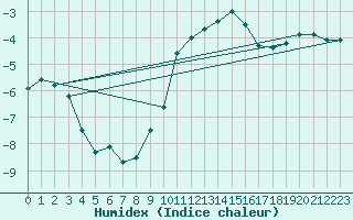 Courbe de l'humidex pour Davos (Sw)