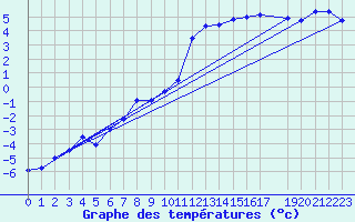 Courbe de tempratures pour Jokkmokk FPL