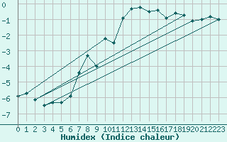 Courbe de l'humidex pour Brenner Neu