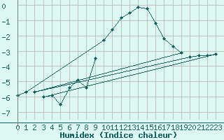 Courbe de l'humidex pour Manschnow