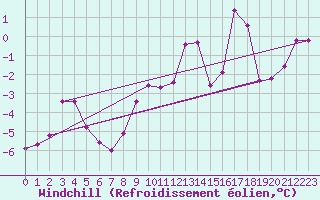Courbe du refroidissement olien pour Feldberg-Schwarzwald (All)