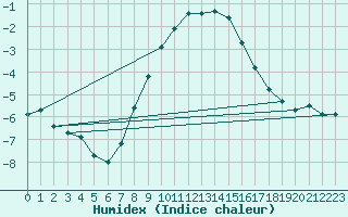 Courbe de l'humidex pour Neuhaus A. R.