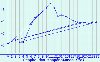 Courbe de tempratures pour Jms Halli