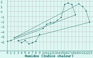Courbe de l'humidex pour Galtuer