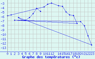 Courbe de tempratures pour Stora Sjoefallet