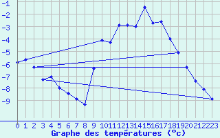 Courbe de tempratures pour Cerisiers (89)