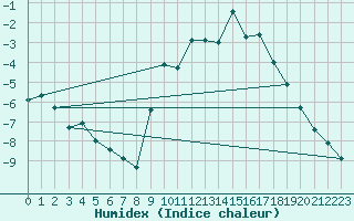 Courbe de l'humidex pour Cerisiers (89)