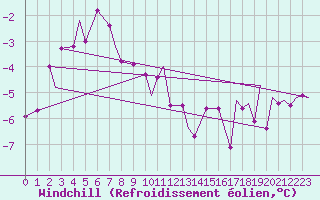 Courbe du refroidissement olien pour Mehamn