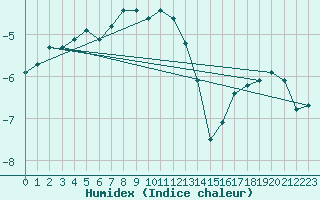 Courbe de l'humidex pour Lomnicky Stit