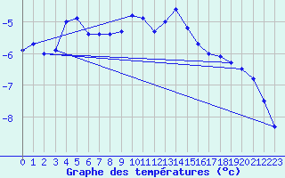 Courbe de tempratures pour Katschberg