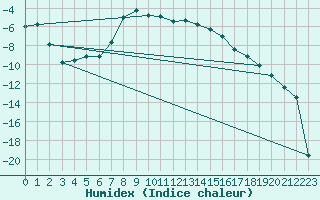 Courbe de l'humidex pour Latnivaara