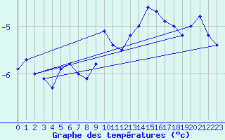 Courbe de tempratures pour Sonnblick - Autom.