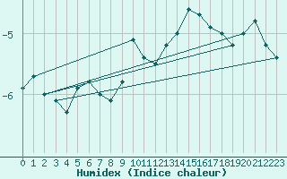 Courbe de l'humidex pour Sonnblick - Autom.