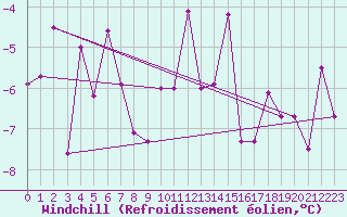 Courbe du refroidissement olien pour Ulkokalla