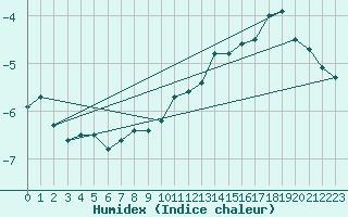 Courbe de l'humidex pour Cambrai / Epinoy (62)