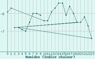 Courbe de l'humidex pour Corvatsch