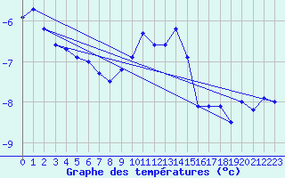 Courbe de tempratures pour Hoernli