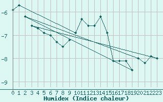 Courbe de l'humidex pour Hoernli