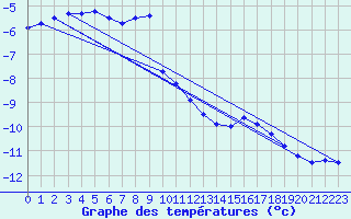 Courbe de tempratures pour Serak