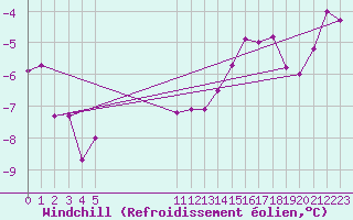 Courbe du refroidissement olien pour Lebergsfjellet