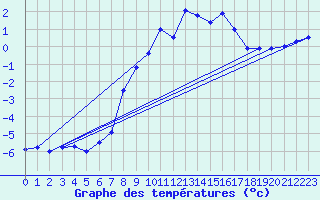 Courbe de tempratures pour Galzig