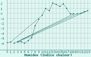 Courbe de l'humidex pour Galzig