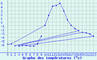 Courbe de tempratures pour Eisenkappel