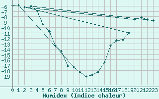 Courbe de l'humidex pour Margaret Lake