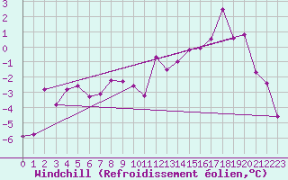 Courbe du refroidissement olien pour Sisimiut Airport
