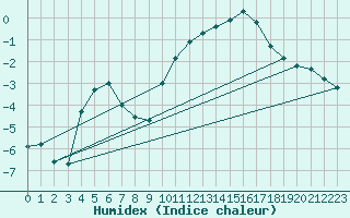 Courbe de l'humidex pour Brugge (Be)