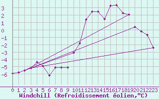 Courbe du refroidissement olien pour Paganella
