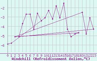 Courbe du refroidissement olien pour Hasvik-Sluskfjellet