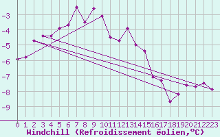 Courbe du refroidissement olien pour Bealach Na Ba No2