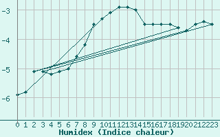 Courbe de l'humidex pour Daugavpils