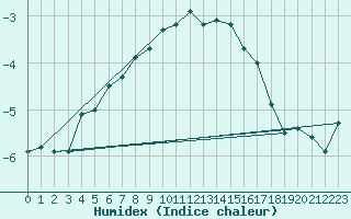 Courbe de l'humidex pour Sletnes Fyr