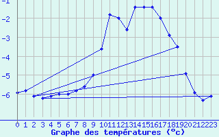 Courbe de tempratures pour Arcalis (And)