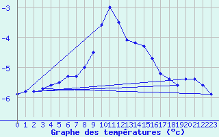 Courbe de tempratures pour Kostelni Myslova