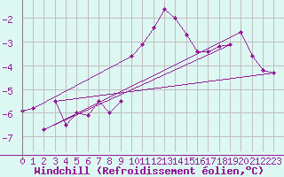 Courbe du refroidissement olien pour Grand Saint Bernard (Sw)