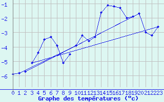 Courbe de tempratures pour Hirschenkogel