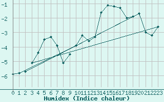 Courbe de l'humidex pour Hirschenkogel