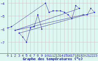 Courbe de tempratures pour Kasprowy Wierch