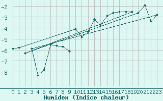 Courbe de l'humidex pour Guetsch