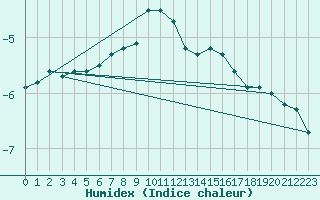 Courbe de l'humidex pour Vf. Omu