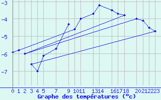 Courbe de tempratures pour Stekenjokk