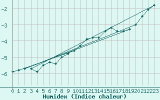 Courbe de l'humidex pour Varkaus Kosulanniemi