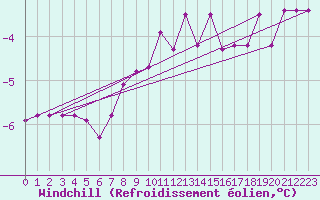 Courbe du refroidissement olien pour Mikolajki