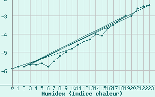 Courbe de l'humidex pour Ylinenjaervi