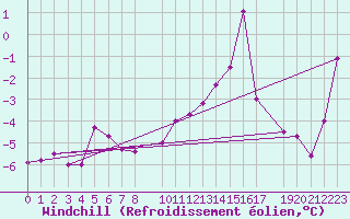 Courbe du refroidissement olien pour Isfjord Radio