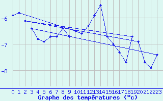 Courbe de tempratures pour Titlis