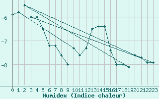 Courbe de l'humidex pour Solendet